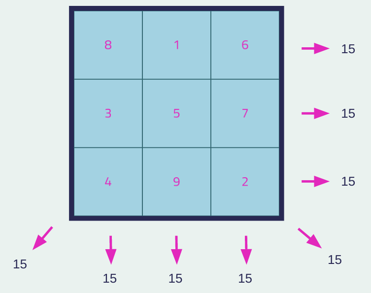 image showing how to solve a magic square